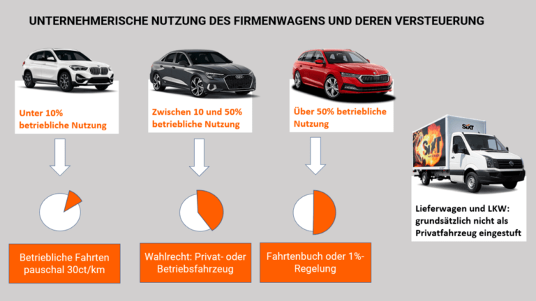 Firmenwagen versteuern: Fahrtenbuchmethode oder 1% Regelung? | SIXT Corporate